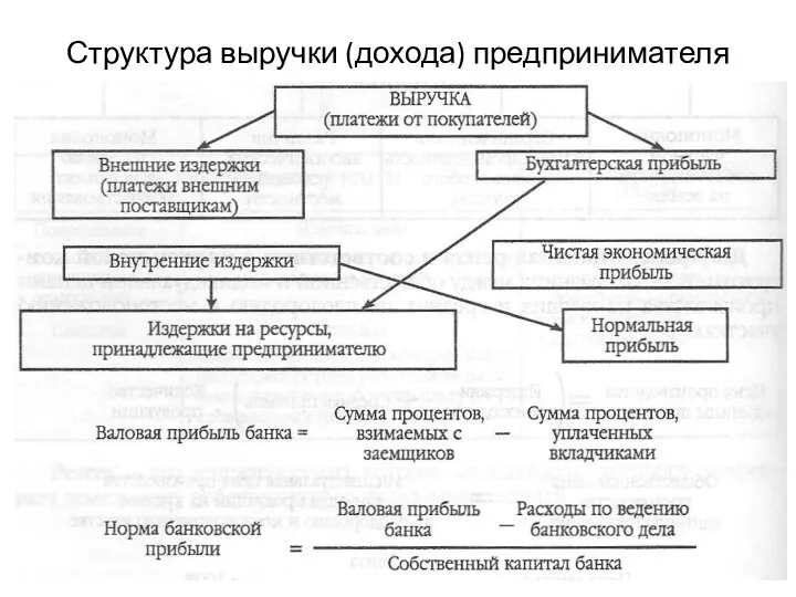 Структура выручки (дохода) предпринимателя