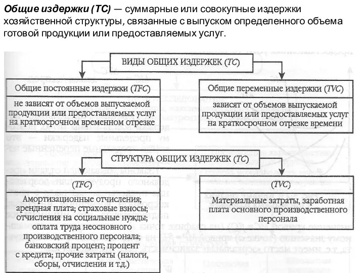 Общие издержки (ТС) — суммарные или совокупные издержки хозяйственной структуры, связанные с