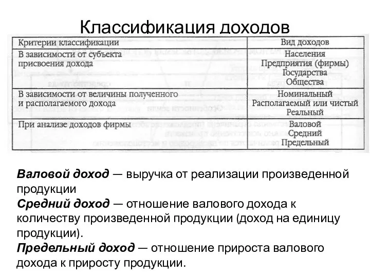 Классификация доходов Валовой доход — выручка от реализации произведенной продукции Средний доход