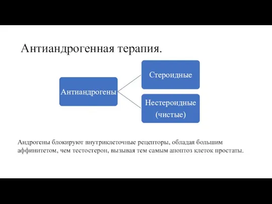 Антиандрогенная терапия. Андрогены блокируют внутриклеточные рецепторы, обладая большим аффинитетом, чем тестостерон, вызывая