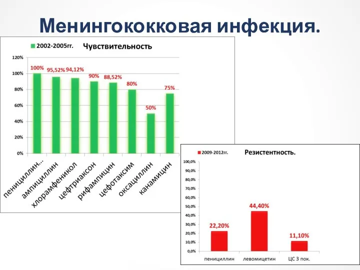 Менингококковая инфекция.