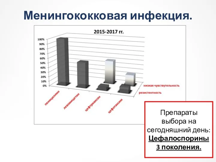 Менингококковая инфекция. Препараты выбора на сегодняшний день: Цефалоспорины 3 поколения.