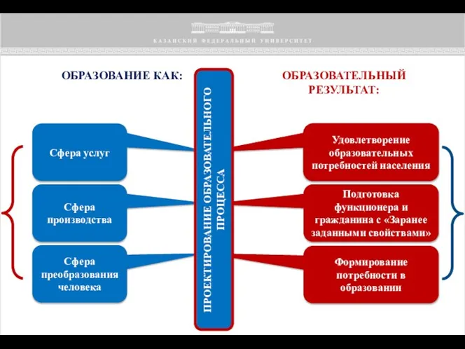 ОБРАЗОВАНИЕ КАК: Сфера услуг Сфера производства Сфера преобразования человека ОБРАЗОВАТЕЛЬНЫЙ РЕЗУЛЬТАТ: Удовлетворение