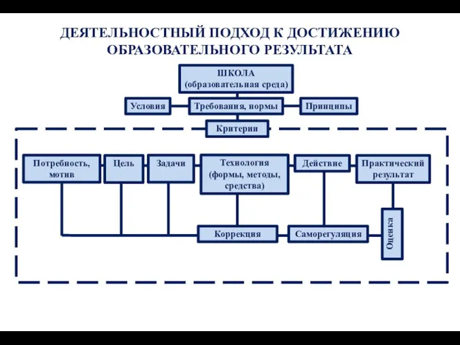 Потребность, мотив Цель Задачи Технология (формы, методы, средства) Действие Практический результат Оценка