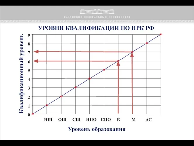 УРОВНИ КВАЛИФИКАЦИИ ПО НРК РФ