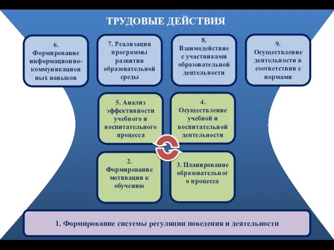 ТРУДОВЫЕ ДЕЙСТВИЯ 1. Формирование системы регуляции поведения и деятельности 6. Формирование информационно-коммуникационных