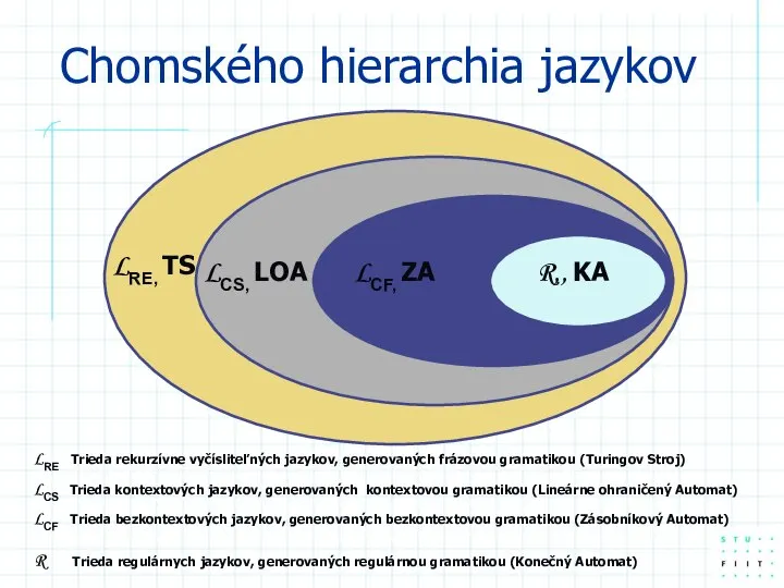 Chomského hierarchia jazykov LRE Trieda rekurzívne vyčísliteľných jazykov, generovaných frázovou gramatikou (Turingov