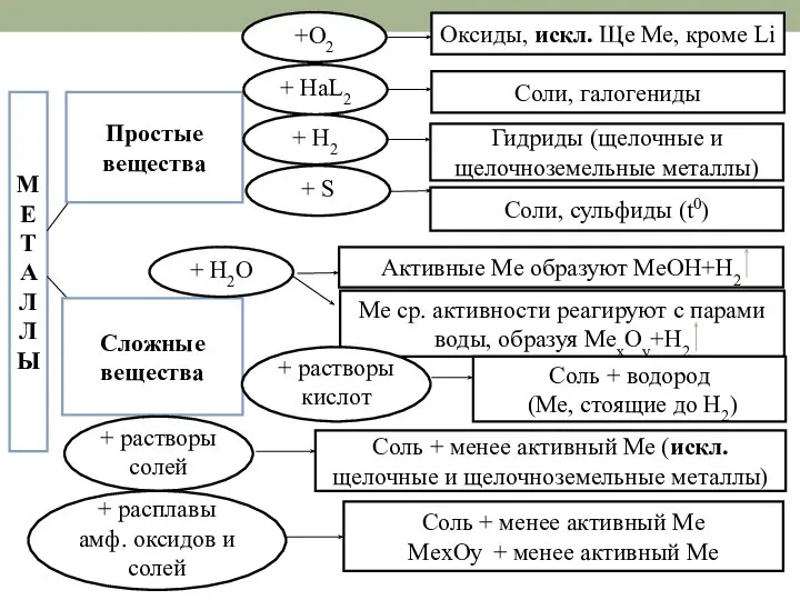 МЕ Т А Л Л Ы Простые вещества Сложные вещества + HaL2