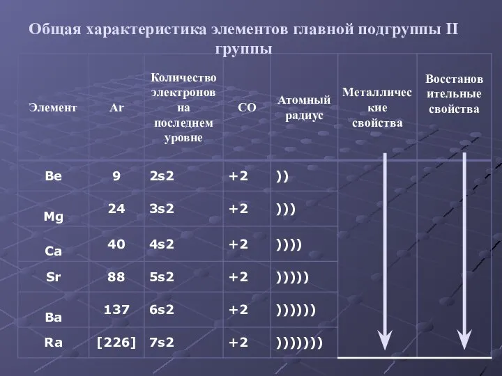 Общая характеристика элементов главной подгруппы II группы