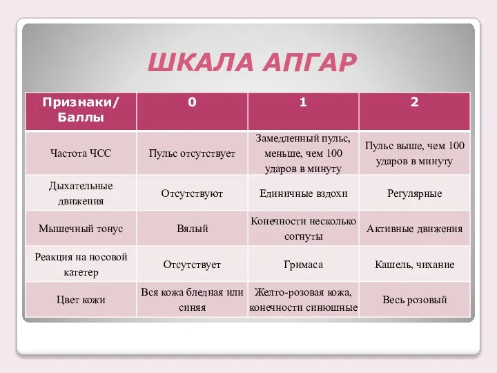 ШКАЛА АПГАР