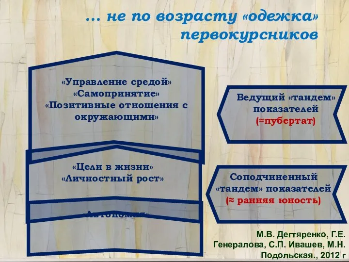 … не по возрасту «одежка» первокурсников «Управление средой» «Самопринятие» «Позитивные отношения с