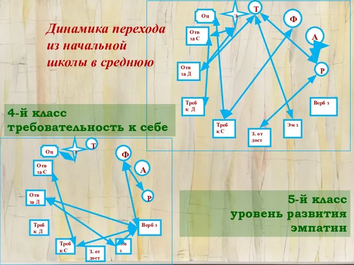 4-й класс требовательность к себе 5-й класс уровень развития эмпатии Динамика перехода