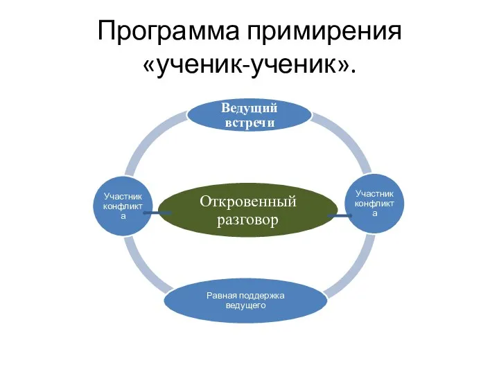 Программа примирения «ученик-ученик».