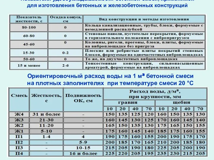 Показатели удобоукладываемости бетонной смеси, применимой для изготовления бетонных и железобетонных конструкций Ориентировочный