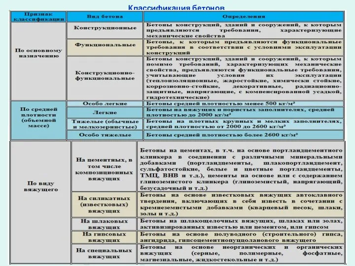 Классификация бетонов