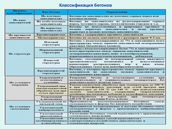 Классификация бетонов