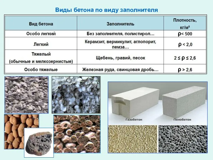 Виды бетона по виду заполнителя