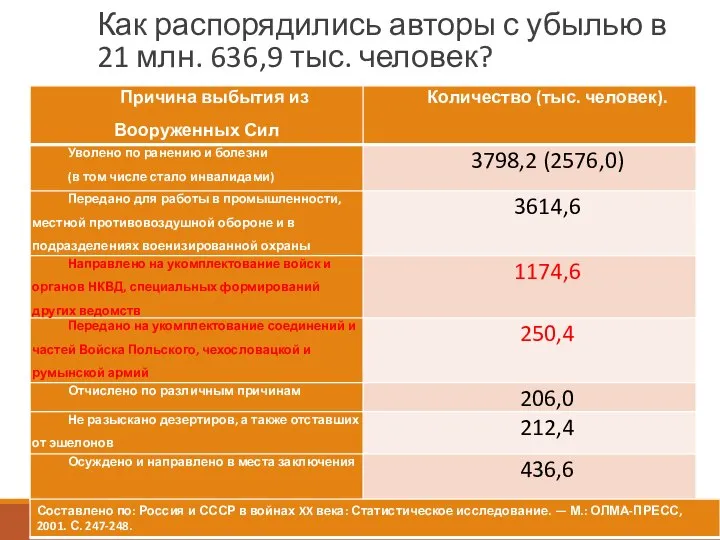 Как распорядились авторы с убылью в 21 млн. 636,9 тыс. человек?