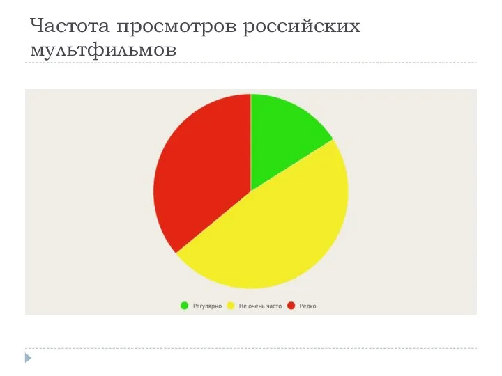 Частота просмотров российских мультфильмов