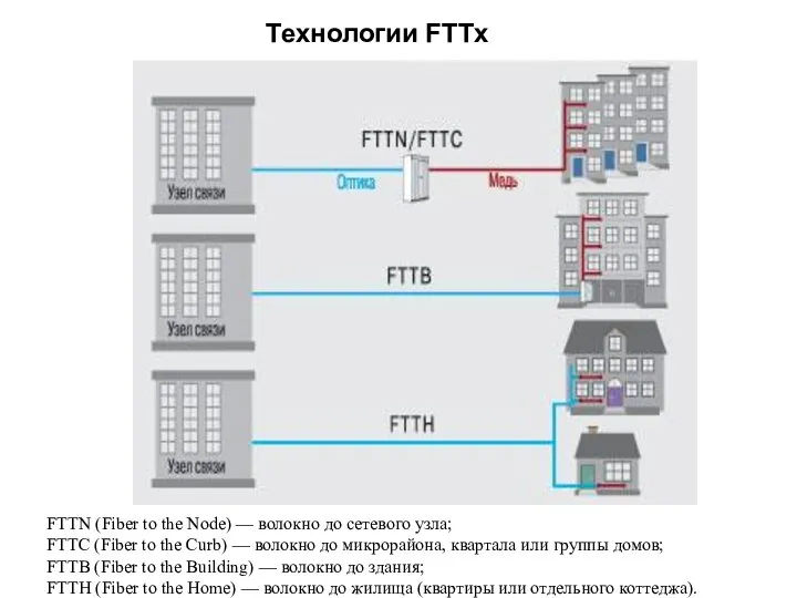 Технологии FTTx FTTN (Fiber to the Node) — волокно до сетевого узла;