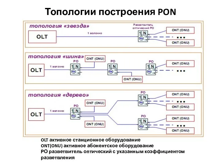 Топологии построения PON OLT активное станционное оборудование ONT(ONU) активное абонентское оборудование РО