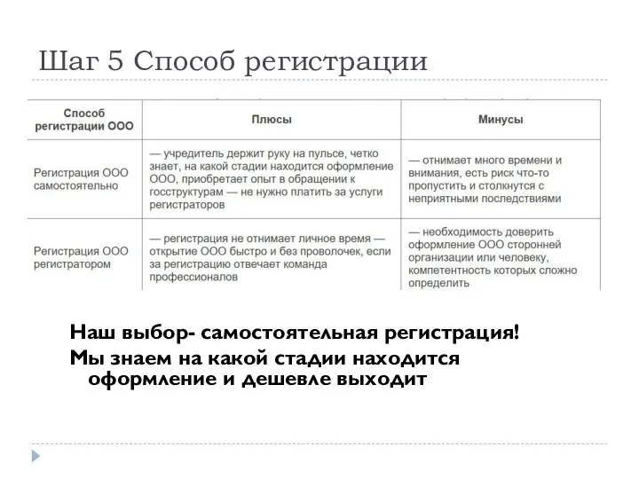 Шаг 5 Способ регистрации Наш выбор- самостоятельная регистрация! Мы знаем на какой