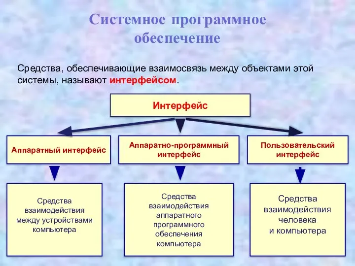 Аппаратный интерфейс Аппаратно-программный интерфейс Пользовательский интерфейс Средства, обеспечивающие взаимосвязь между объектами этой