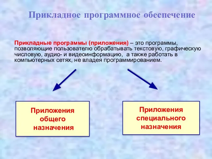 Приложения специального назначения Приложения общего назначения Прикладное программное обеспечение Прикладные программы (приложения)