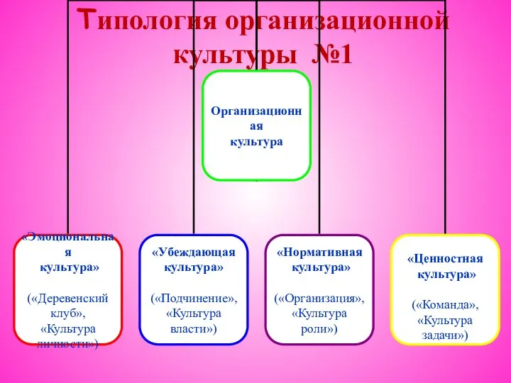 Типология организационной культуры №1
