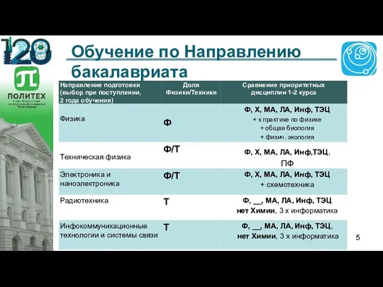 Обучение по Направлению бакалавриата