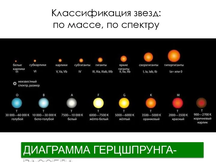 ДИАГРАММА ГЕРЦШПРУНГА-РАССЕЛА Классификация звезд: по массе, по спектру