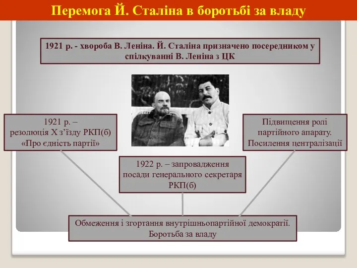 Перемога Й. Сталіна в боротьбі за владу 1921 р. - хвороба В.