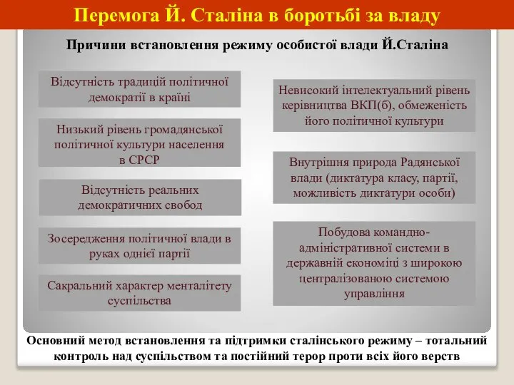 Перемога Й. Сталіна в боротьбі за владу Основний метод встановлення та підтримки