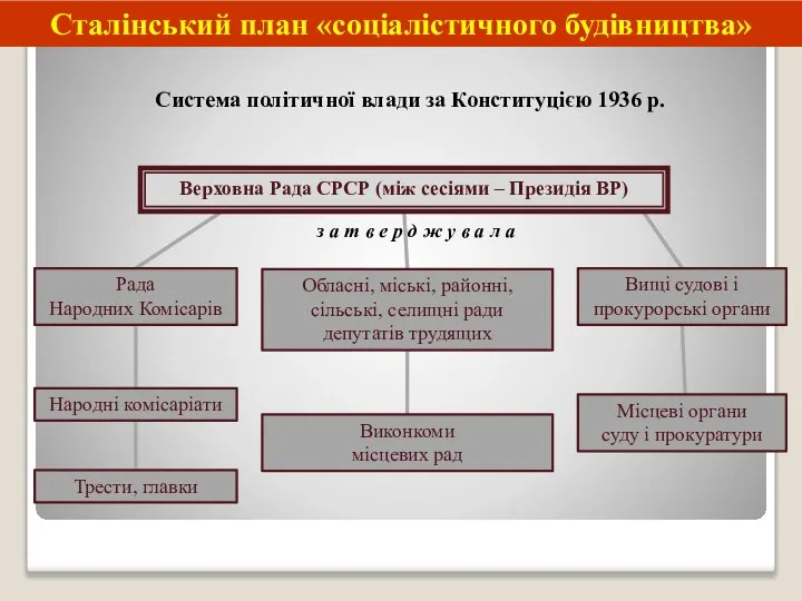 Верховна Рада СРСР (між сесіями – Президія ВР) Рада Народних Комісарів Народні