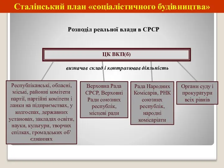 ЦК ВКП(б) Рада Народних Комісарів, РНК союзних республік, народні комісаріати Верховна Рада