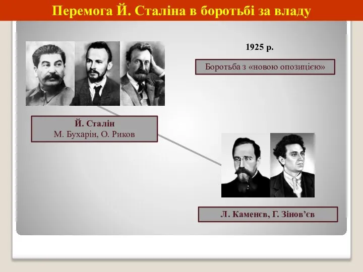 Перемога Й. Сталіна в боротьбі за владу Й. Сталін М. Бухарін, О.