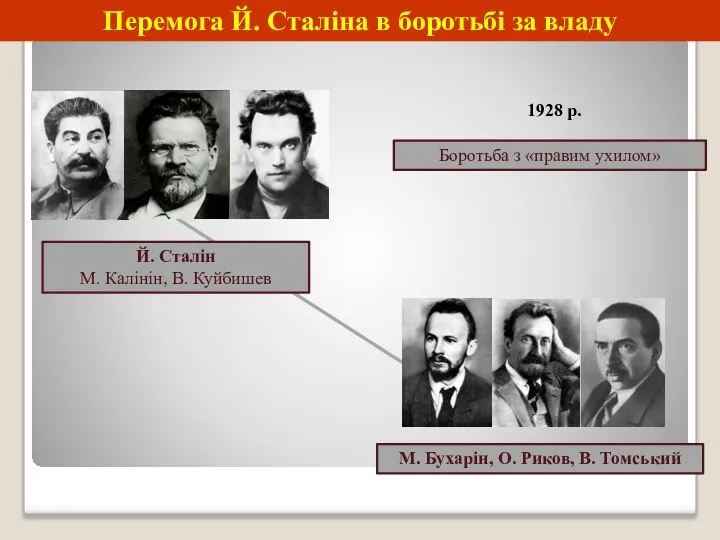 Перемога Й. Сталіна в боротьбі за владу Й. Сталін М. Калінін, В.