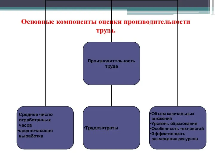 Основные компоненты оценки производительности труда.