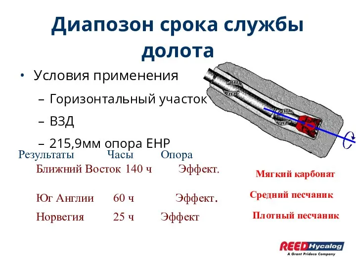 Диапозон срока службы долота Условия применения Горизонтальный участок ВЗД 215,9мм опора EHP