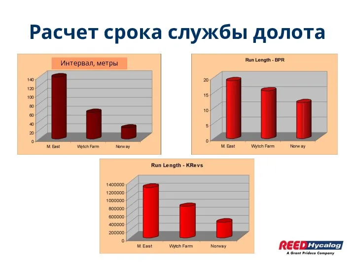 Расчет срока службы долота Интервал, метры