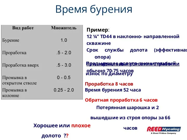 Время бурения Пример: 12 ¼” TD44 в наклонно- направленной скважине Срок службы