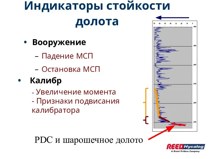 Индикаторы стойкости долота Вооружение Падение МСП Остановка МСП PDC и шарошечное долото