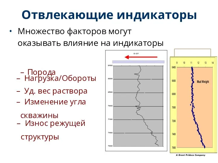 Отвлекающие индикаторы Множество факторов могут оказывать влияние на индикаторы Порода Нагрузка/Обороты Уд.