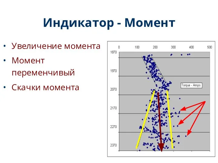 Индикатор - Момент Увеличение момента Момент переменчивый Скачки момента