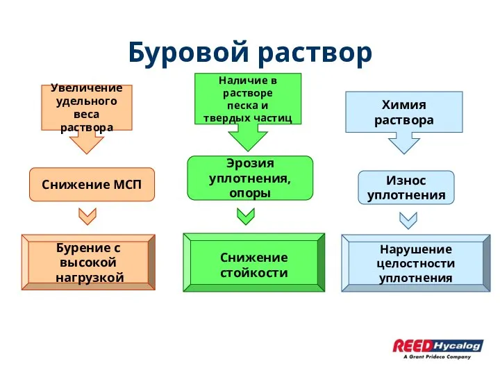 Буровой раствор Увеличение удельного веса раствора Химия раствора Бурение с высокой нагрузкой