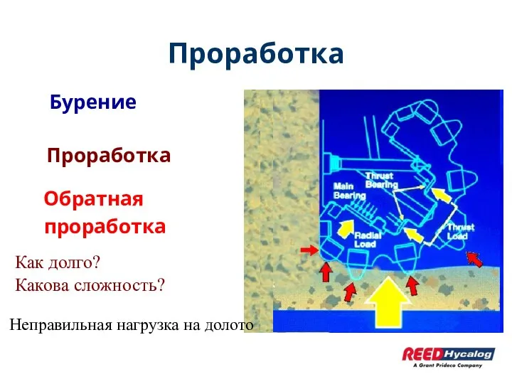 Проработка Бурение Неправильная нагрузка на долото Как долго? Какова сложность? Проработка Обратная проработка