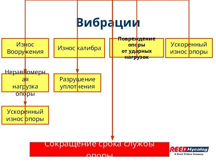 Вибрации Износ Вооружения Повреждение опоры от ударных нагрузок Ускоренный износ опоры Износ