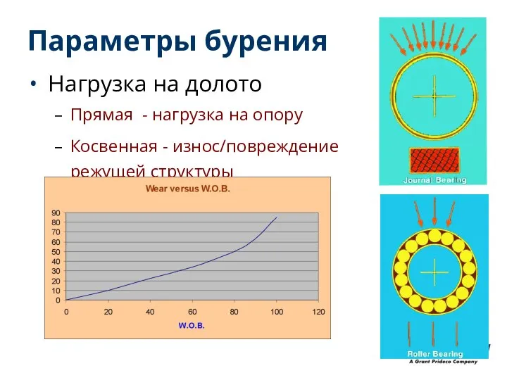 Параметры бурения Нагрузка на долото Прямая - нагрузка на опору Косвенная - износ/повреждение режущей структуры