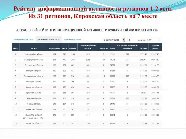 Рейтинг информационной активности регионов 1-2 млн. Из 31 регионов, Кировская область на 7 месте