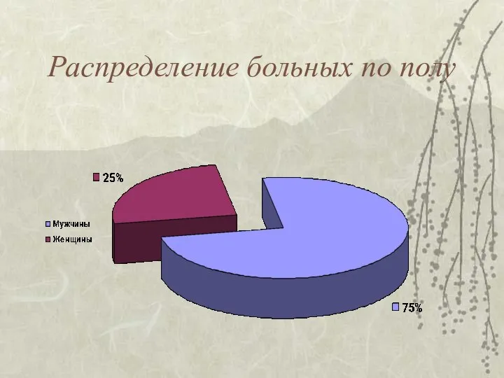 Распределение больных по полу